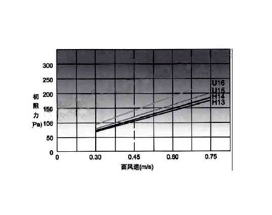 高效空氣過濾器穿透率、額定風(fēng)量、壽命與阻力之間的關(guān)聯(lián).jpg