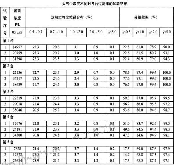 塵源的濃度與空氣過(guò)濾器的效率之間的關(guān)系.jpg