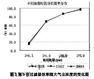 塵源的濃度與空氣過(guò)濾器的效率之間的關(guān)系圖2.jpg